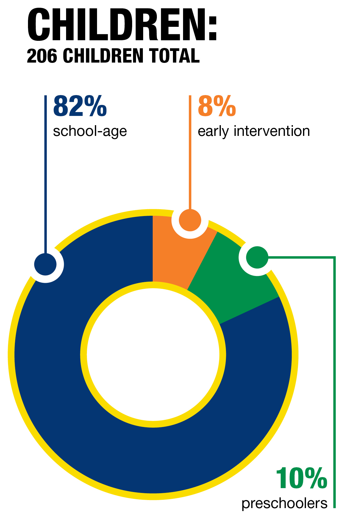 Pie chart showing the percentage breakdown of children represented in the study. There were 206 children total. 82% of participants’ children were school-age, 8% were in early intervention programs, and 10% were in preschool. 
