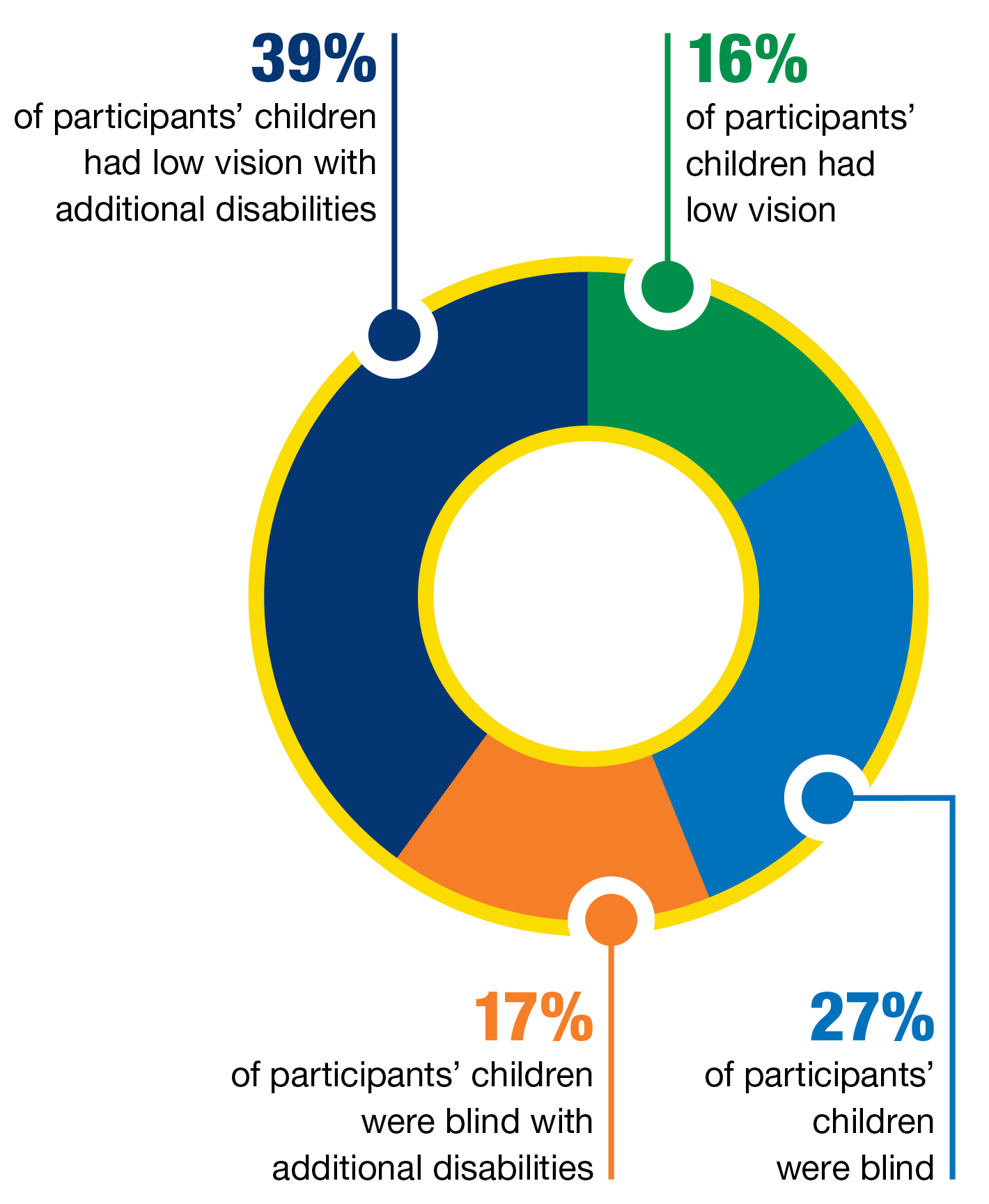 Pie chart showing the characteristics of children represented in the study. 39% of participants’ children had low vision with additional disabilities, 16% had low vision, 27% were blind, and 17% were blind with additional disabilities. 