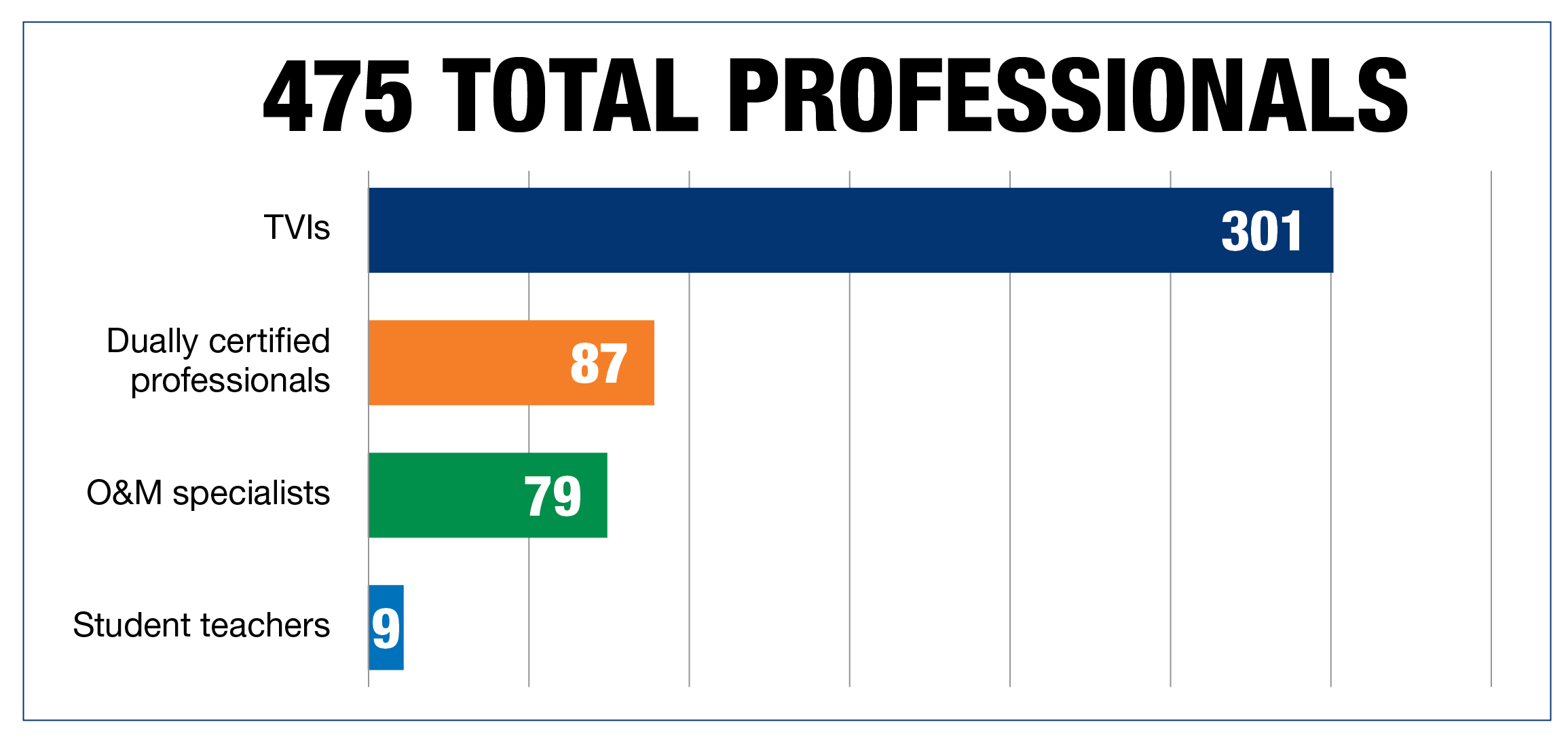 Bar graph showing the 475 total professionals represented: 301 TVIs, 87 dually certified professionals, 79 O&M specialists, and 9 student teachers. 