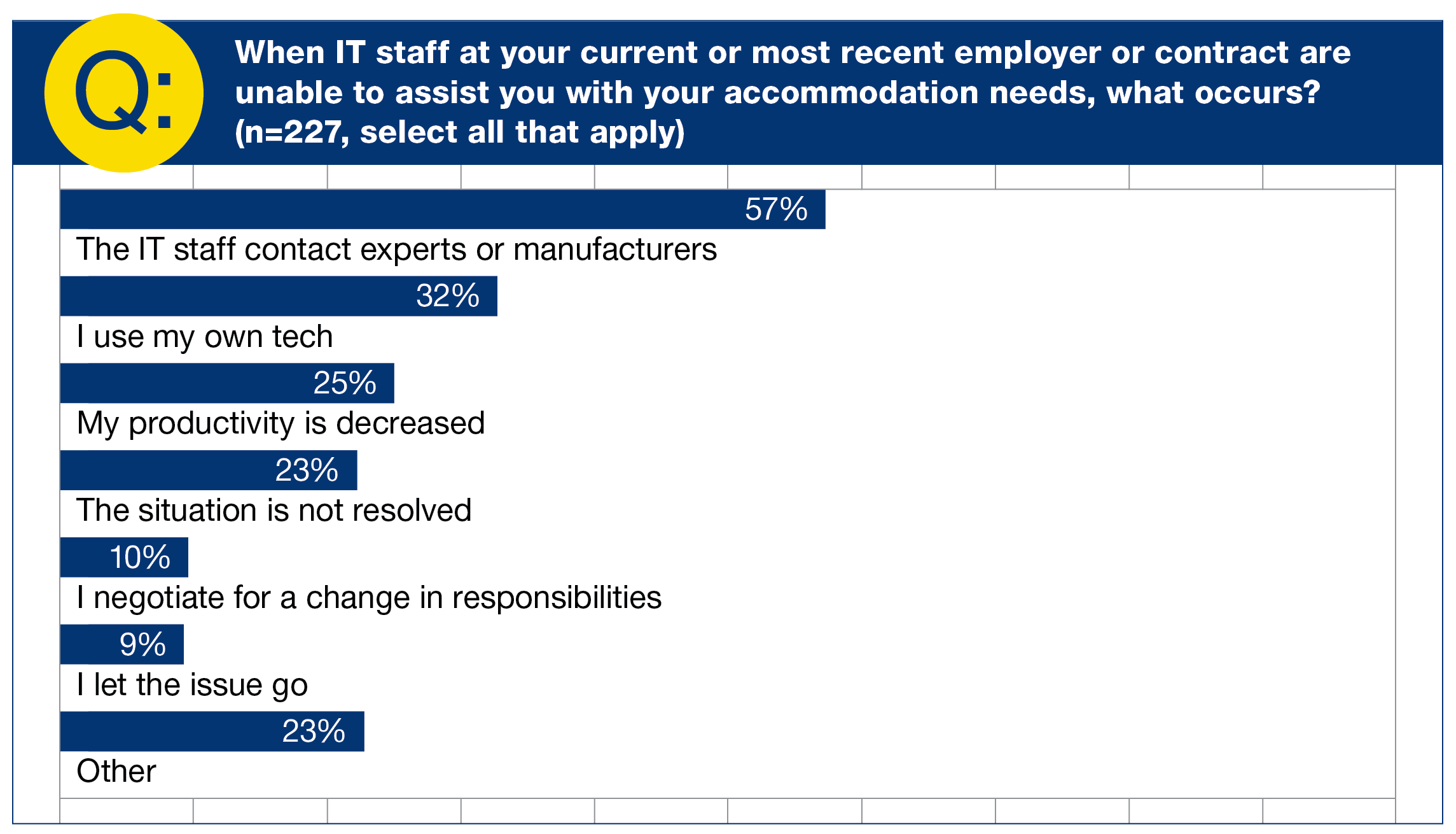 Chart with the question “When IT staff at your current or most recent employer or contract are unable to assist you with your accommodation needs, what occurs? (n=227) Responses: the IT staff contact experts or manufacturers (n=57%), I use my own tech (n=32%), my productivity is decreased (n=25%), the situation is not resolved (n=23%), I negotiate for a change in responsibilities (n=10%), I let the issue go (n=9%), other (n=23%).