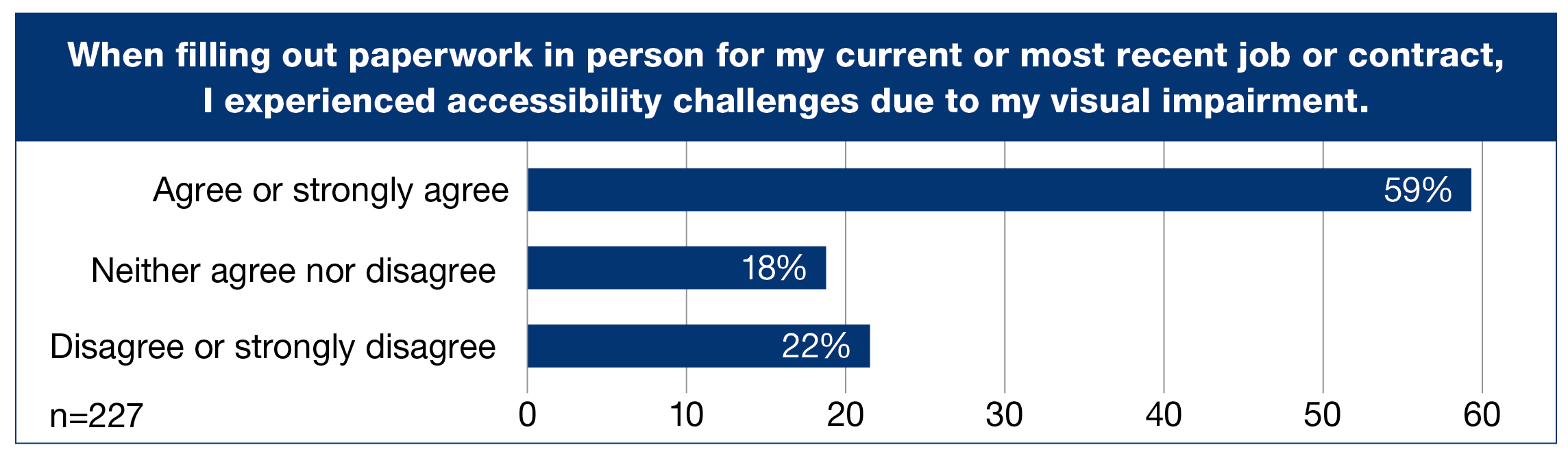 When filling out paperwork in person for my current or most recent job or contract, horizontal bar graph with three bars, I experienced accessibility challenges due to my visual impairment, (Percent of n=227), Agree or strongly agree, 59%; Neither agree nor disagree, 18%; Disagree or strongly disagree, 22%.