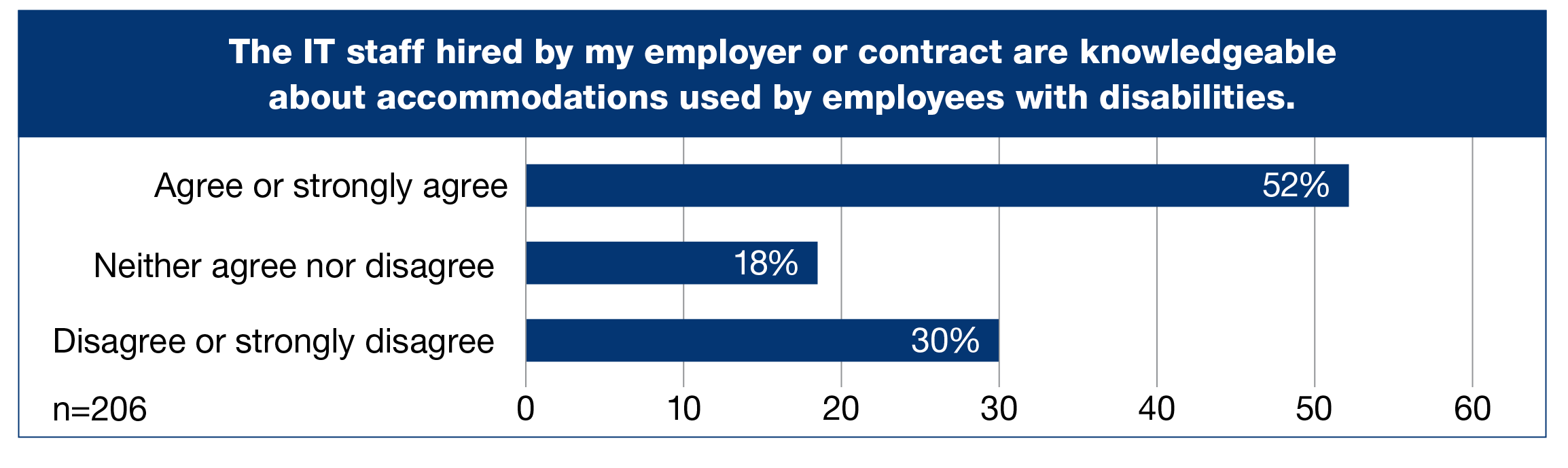 The IT staff hired by my employer or contract are knowledgeable about accommodations used by employees with disabilities, (Percentage of n=206), horizontal bar graph with three bars, Agree or strongly agree, 52%; Neither agree nor disagree, 18%; Disagree or strongly disagree, 30%.