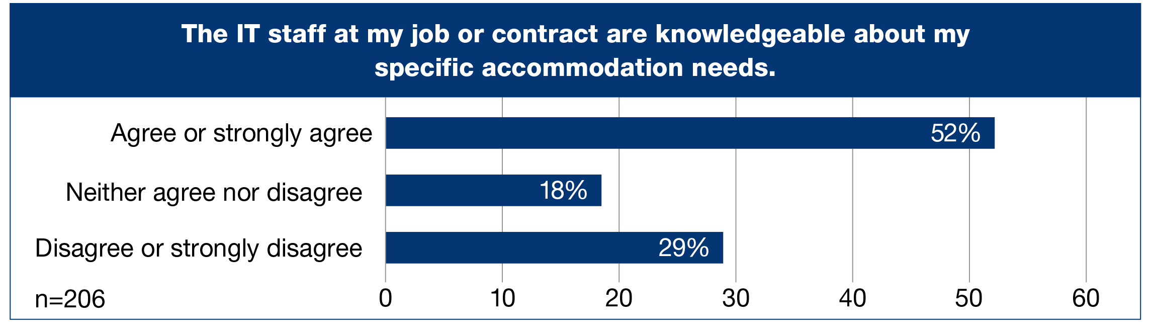 The IT staff at my job or contract are knowledgeable about my specific accommodation needs, (Percentage of n=206), horizontal bar graph with three bars, Agree or strongly agree, 52%; Neither agree nor disagree, 18%; Disagree or strongly disagree, 29%.