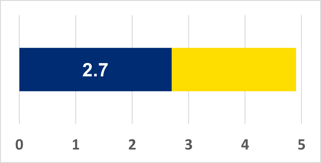 A Bar Chart showing 2.7 out of 4.9