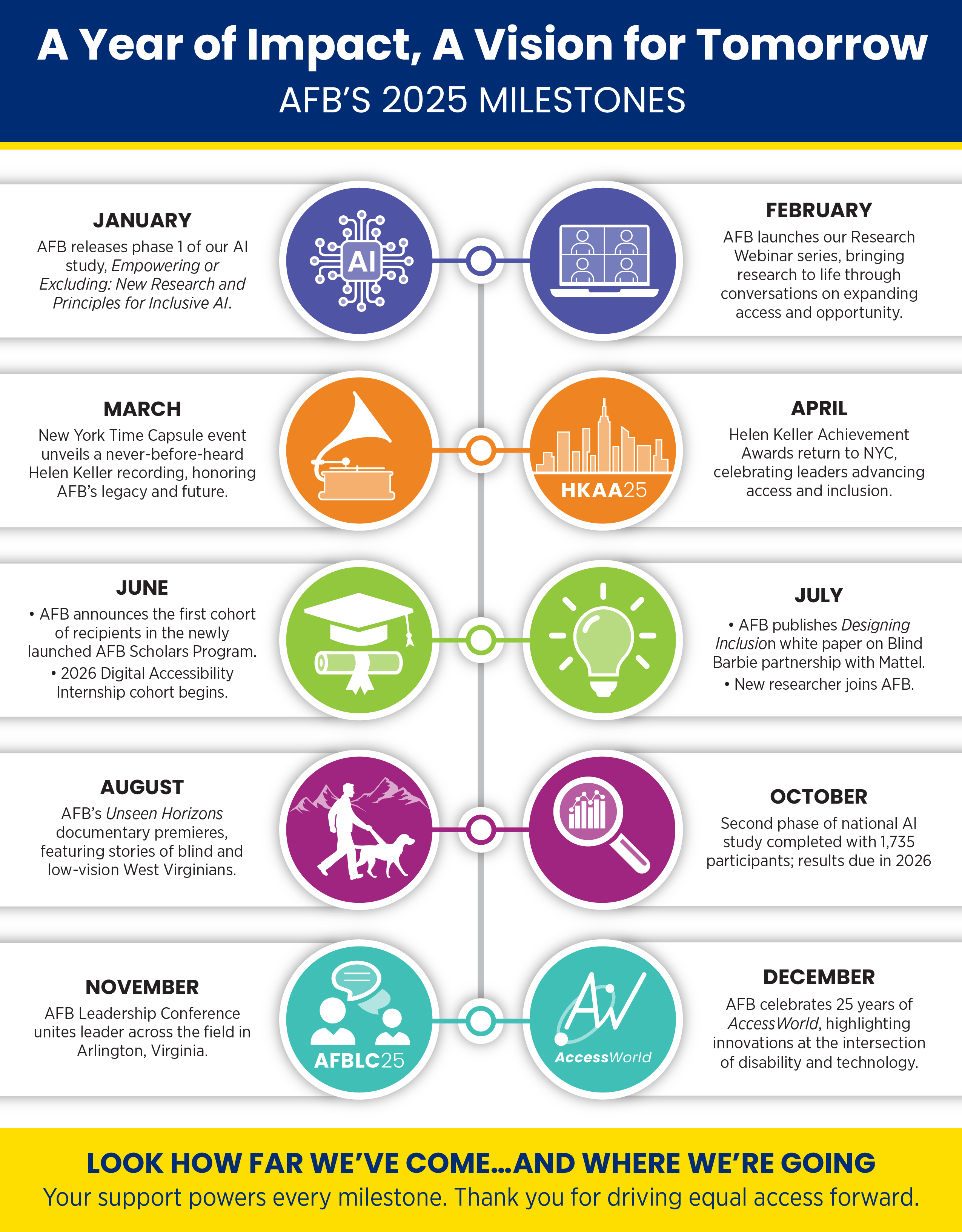 AFB 2025 Timeline | American Foundation for the Blind