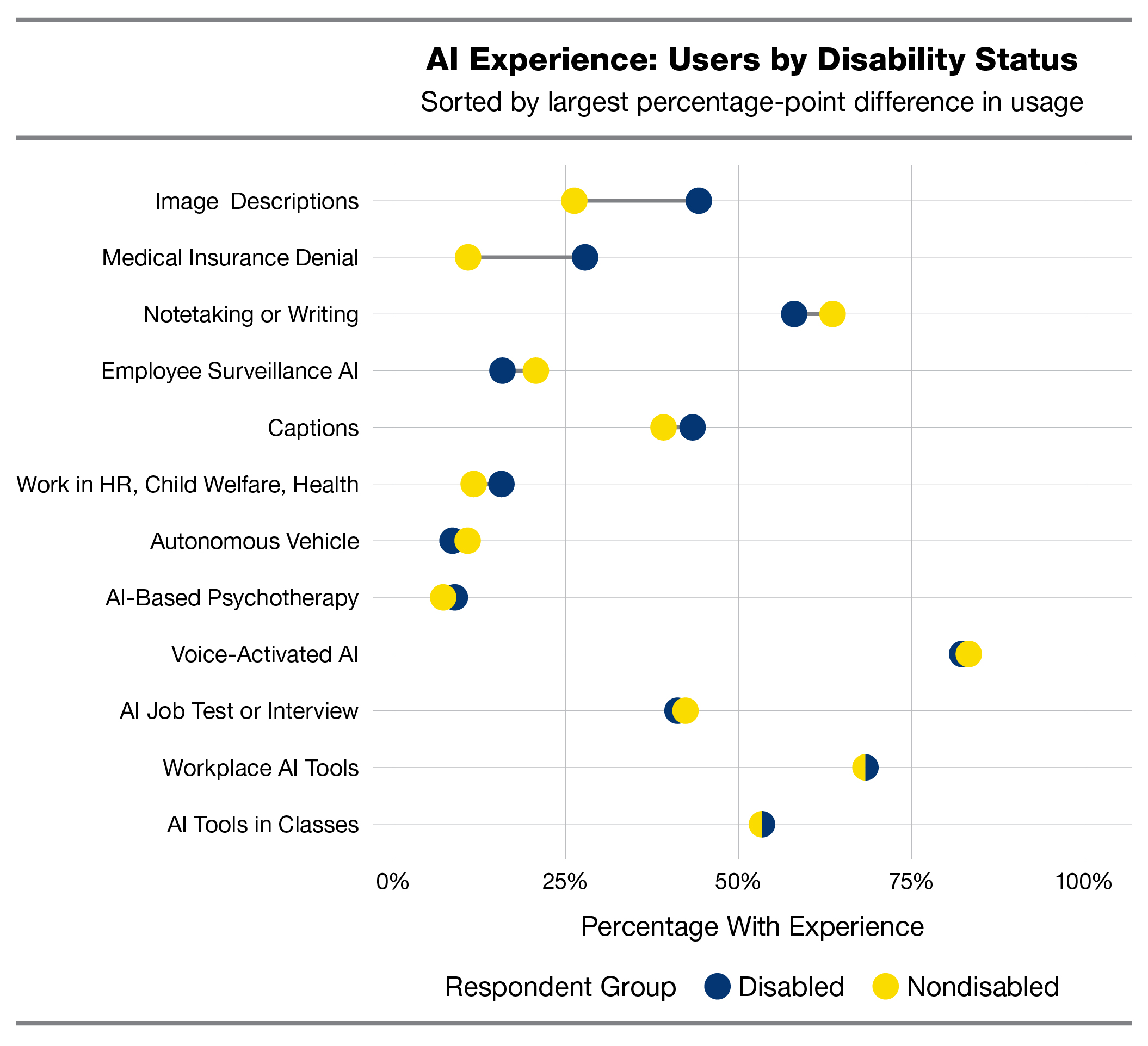Dot chart titled 'AI Experience: Users by Disability Status.' It compares the percentage of disabled & nondisabled respondents who have experience with different AI uses. Voice-activated AI & workplace AI tools show the highest experience levels for both groups. Largest differences appear in image descriptions & medical insurance denial, where disabled respondents report higher experience, while nondisabled respondents report slightly higher experience in notetaking or writing & employee surveillance AI.