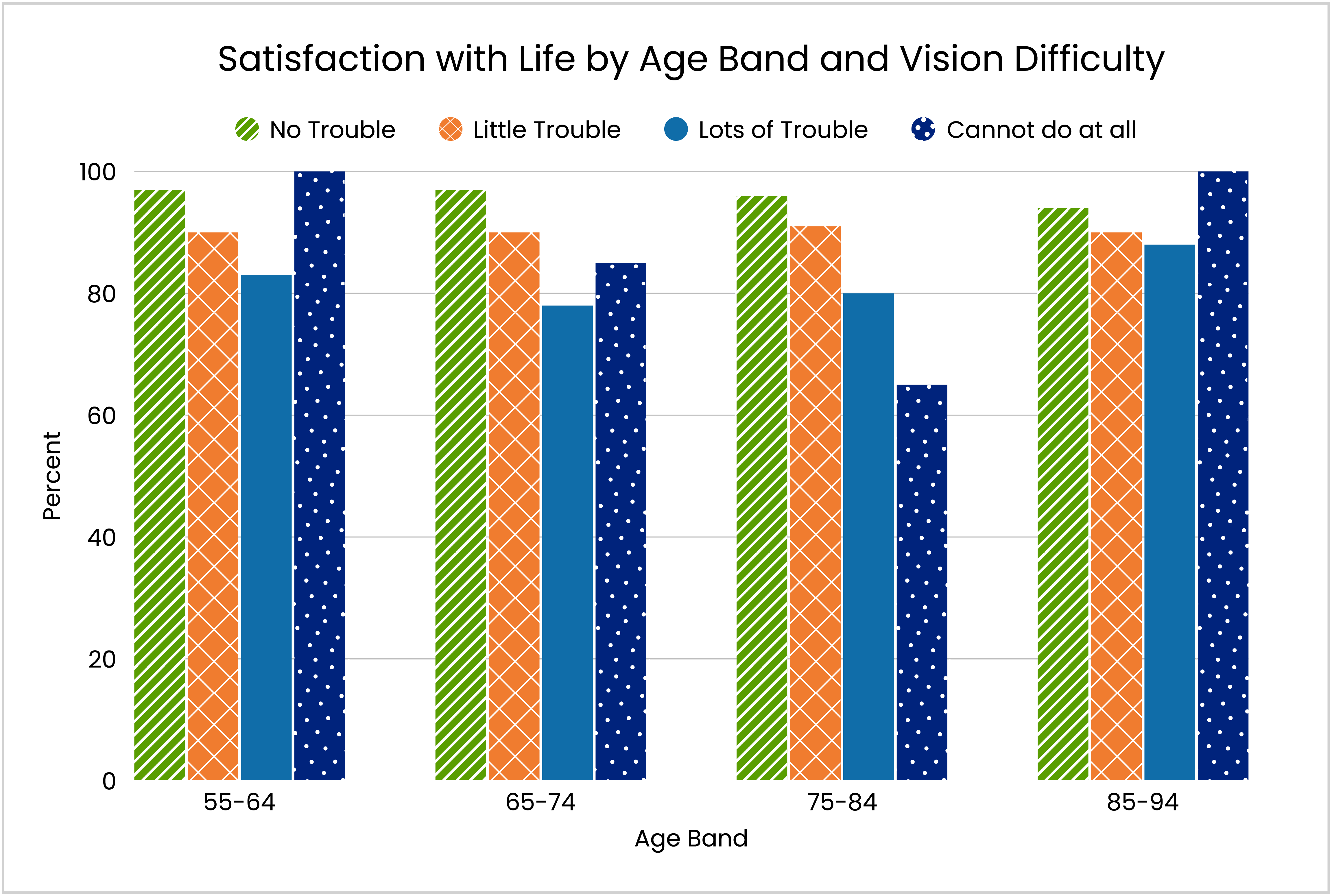 Clustered bar graph titled Satisfaction with Life by Age Band and Vision Difficulty, comparing stats on no trouble, little trouble, lots of trouble, and cannot do at all. The y-axis is labeled Percent and x-axis labeled Age Band.
