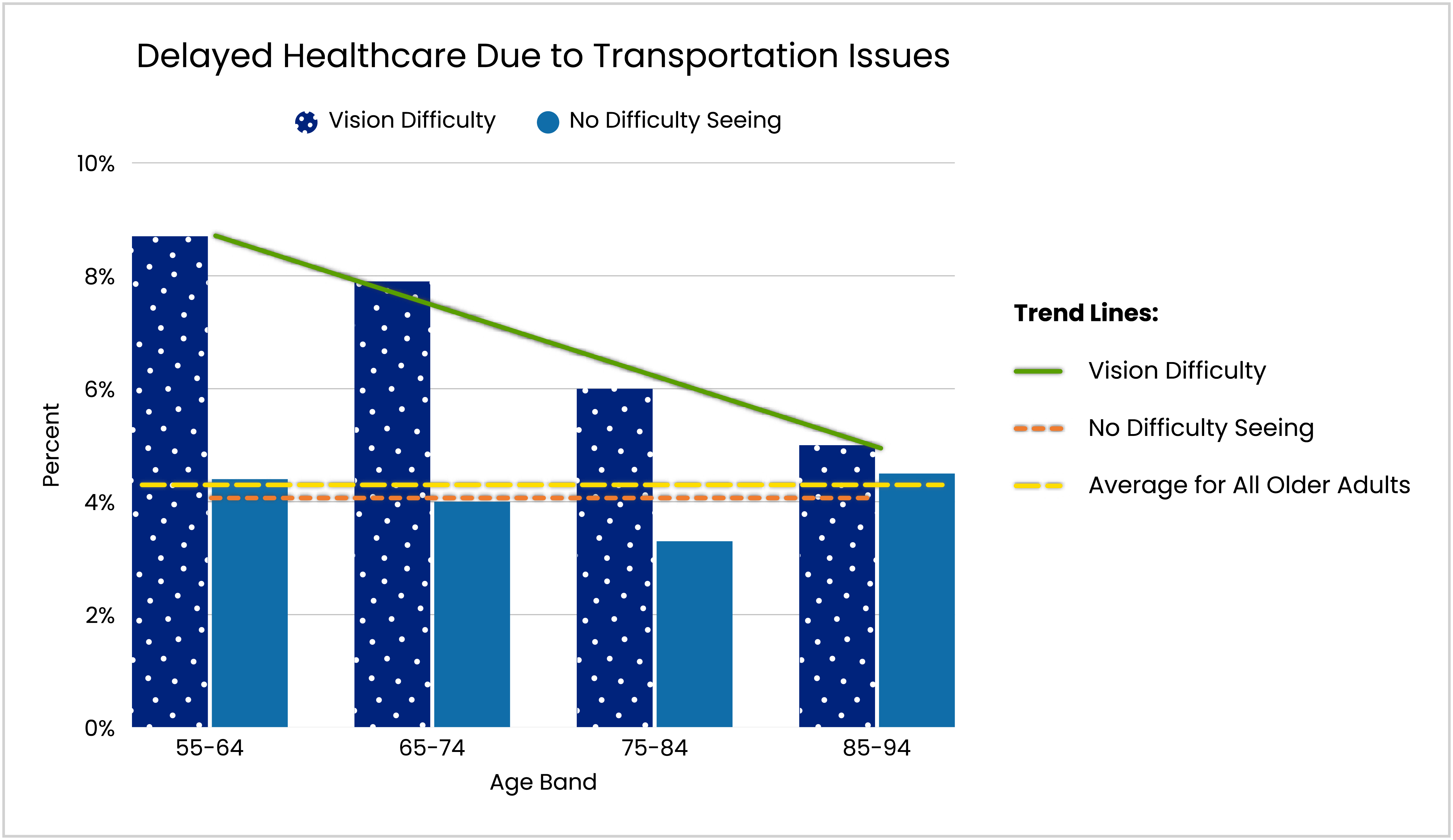 Clustered bar and trend graph titled Delayed Healthcare Due to Transportation Issues, comparing stats on vision difficulty versus no difficulty seeing. The y-axis is labeled Percent and x-axis labeled Age Band. Three trend lines are present, labelled Vision Difficulty, No Difficulty Seeing, and Average for All Older Adults.