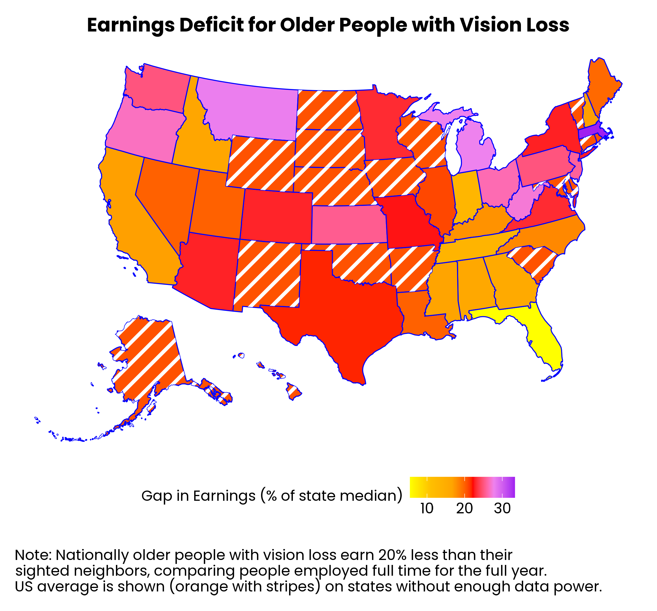 A heat map showing the most extreme income gap of 33% in Massachusetts (shown in purple) followed by the pacific northwest and rust belt well above the national average. Rocky Mountains and Midwestern states are slightly above average or assigned the national average due to missing data (shown as striped orange). California, Idaho, and the southeast perform better than the national average, with Florida showing the smallest earnings gap at 5.5% (shown in yellow). In all states, blind and low vision people earn less on average than their sighted neighbors.