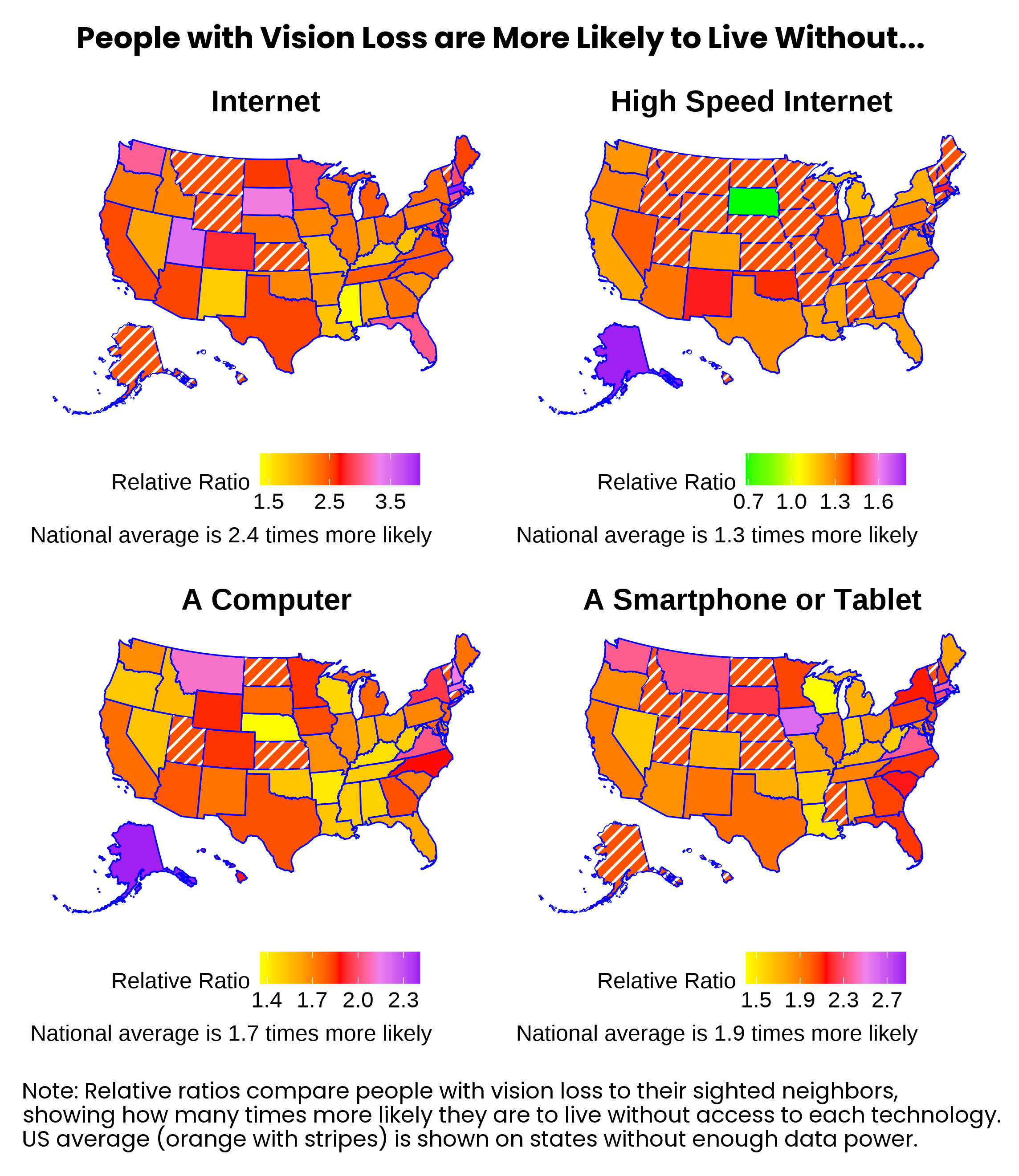 A grid of 4 at-a-glance national maps, showing by color how many times more likely people with vision loss are to live without essential technology access. Nationally, blind and low vision people are 2.4 times more likely than sighted people to live in a home with no internet, and 1.3 times more likely to not have high speed internet. They are 1.7 times more likely to have no computer in the home, and 1.9 times more likely to have no smartphone or tablet. States vary in how extreme each gap is, and South Dakota is the sole state where blind people have more access in any of these four comparisons. In South Dakota, the available data shows that people who are blind or have low vision are slightly more likely to have access to high speed internet even though blind or low vision people are more than 3 times more likely to have no internet at all. States like Alaska and Massachusetts tend to have higher access disparities.