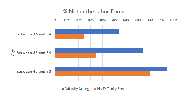 A horizontal bar graph titled “% Not in the Labor Force” x axis measures percentages ranging from 0% to 100% y axis titled “Age” 6 bars in 3 groups of 2 bars each: Group 1: Between 16 and 54 Difficulty seeing = 64% No Difficulty seeing = 24% Group 2: Between 55 and 64 Difficulty seeing = 74% No Difficulty seeing = 35% Group 3: Between 65 and 90 Difficulty seeing = 94% No Difficulty seeing = 80%
