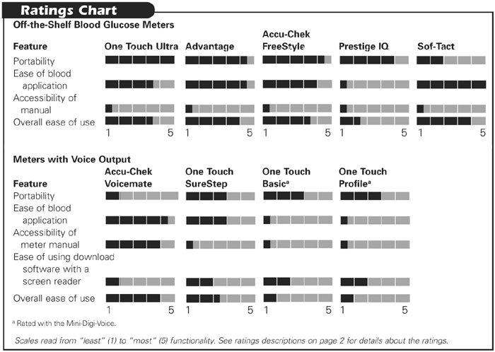 AccuCheck Scale (White)