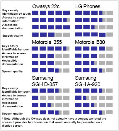 Téléphone fixe Motorola O201, Modèles standards