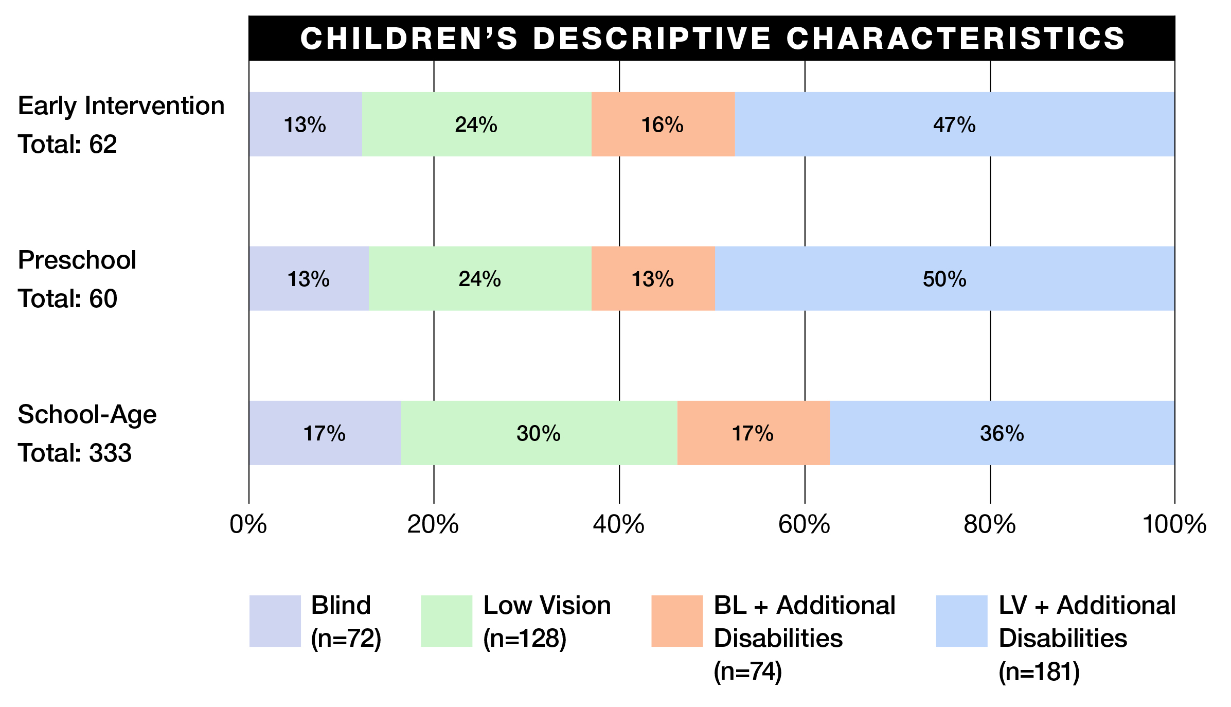 A bar graph displaying the data outlined above - within the early intervention group, 13% were blind, 24% were low vision, 16% were blind with additional disabilities, and 47% were low vision with additional disabilities. Within the preschool group, 13% were blind, 24% were low vision, 13% were blind with additional disabilities, and 50% were low vision with additional disabilities. And within the school-age group, 17% were blind, 30% were low vision, 17% were blind with additional disabilities, and 36% were low vision with additional disabilities.” width=“460